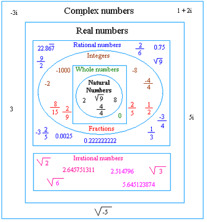 Classification Of Real Numbers Chart